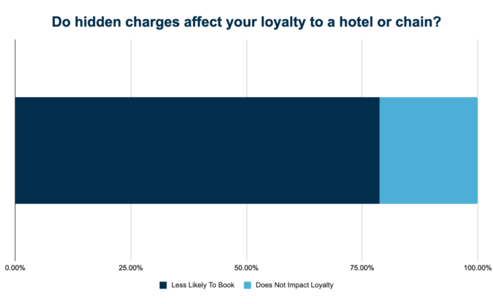 How to Avoid Hidden Fees When Booking a Hotel Stay